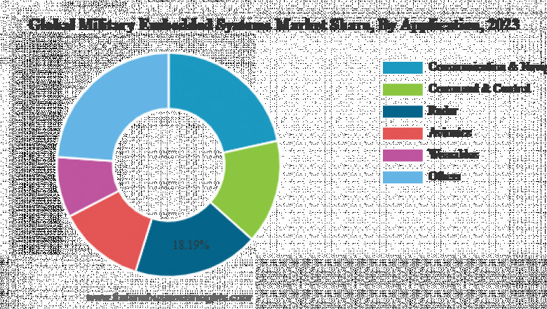 Military Embedded Systems Market Top Key Players 2032