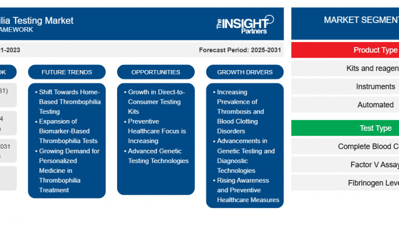 Navigating Challenges and Growth in Thrombophilia Testing