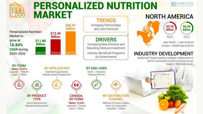 Personalized Nutrition Market Size, Share, Growth and Trends, 2032