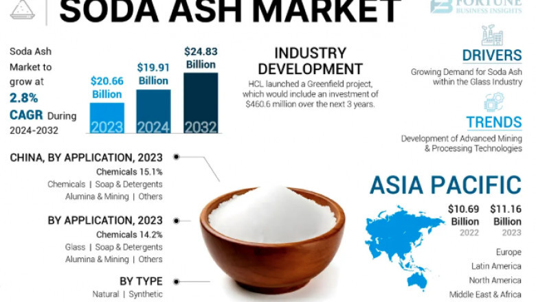 Soda Ash Market Key Drivers, Challenges, and Strategic Forecast 2032