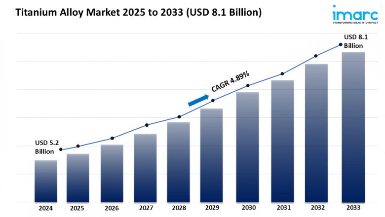 Titanium Alloy Market Size, Share, and Growth Analysis 2025-2033