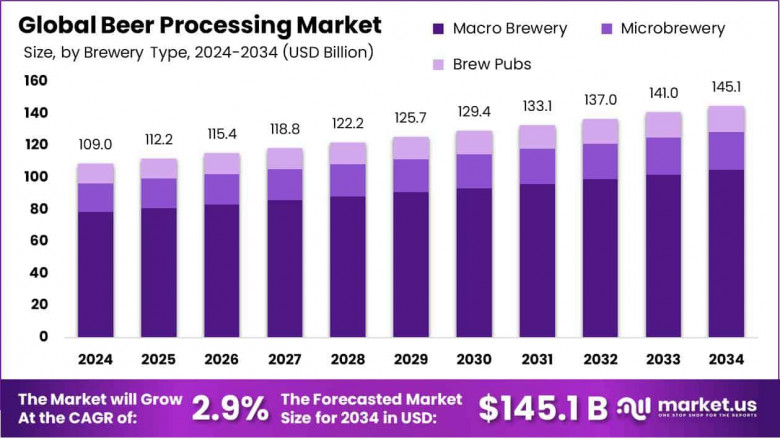 Beer Processing Market Future Scope & Analysis