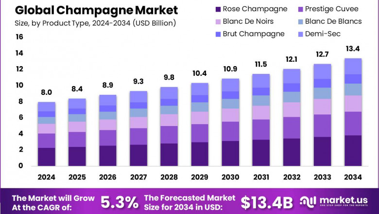 Champagne Market Expansion and Category Trends