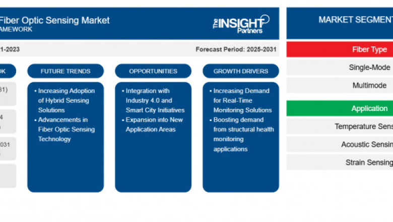 Distributed Fiber Optic Sensing Market Report: Unlocking Growth Potential and Addressing Challenges