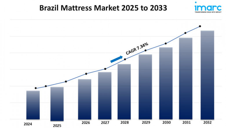 Brazil Mattress Market 2025–2033: Growth Outlook, Key Trends, and Revenue Forecast