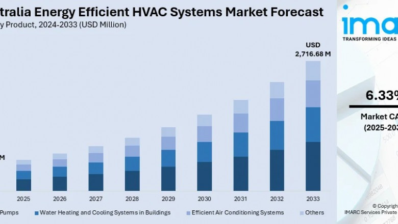 Australia Energy Efficient HVAC Systems Market Size, Share, Report 2025-2033