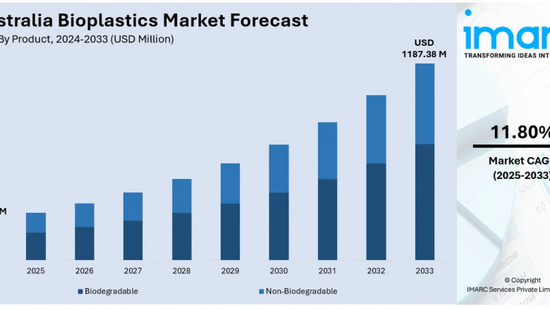 Discover Growth in Australia Bioplastics Market: Key Insights 2025-2033