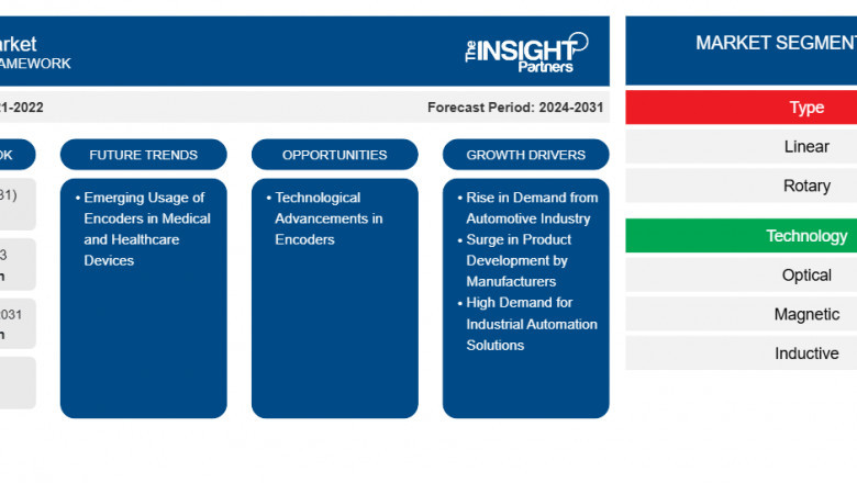 “Encoder Market Report: Driving Precision Across Industries and Technologies”