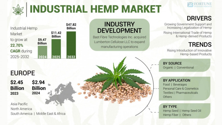 Industrial Hemp Market Size, Share & Sector Growth Forecast 2032