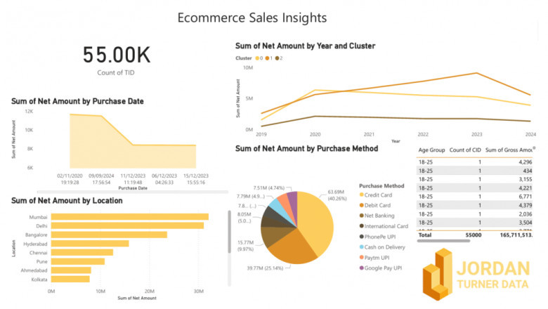 Building High-Impact eCommerce Sales Dashboards with a Freelancer