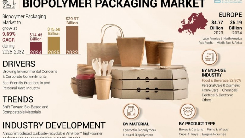 Biopolymer Packaging Market 2032: Global Size, Demand & Future Outlook