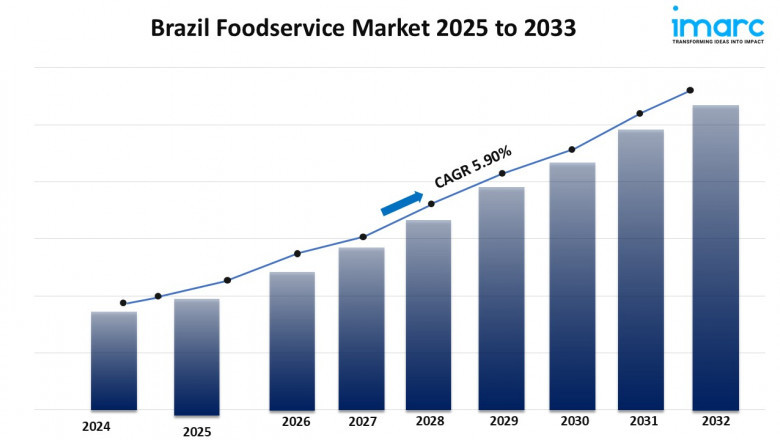 Brazil Foodservice Market Size, Share, Growth, Trends, Report 2025-2033