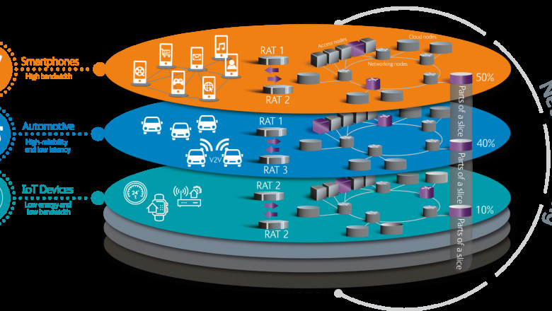 Network Slicing Market Size, Share and Trends Forecast 2025-2033