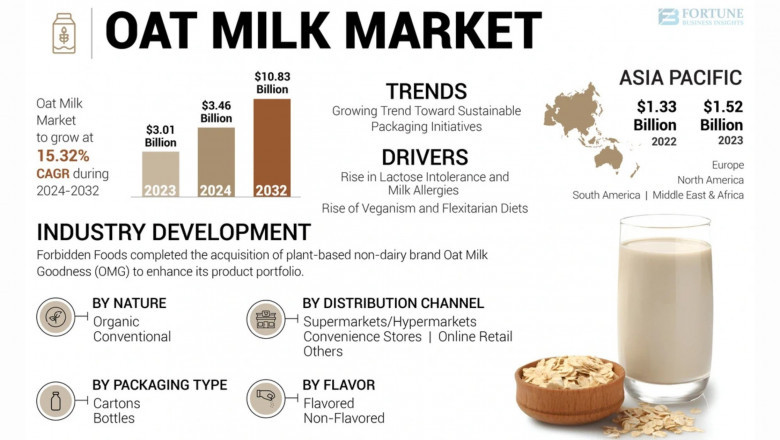 Oat Milk Market Trends: Size, Share & Growth Forecast 2032