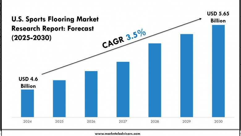 U.S. Sports Flooring Market Evaluation with Forecasts