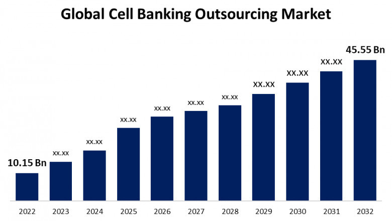 Cell Banking Outsourcing Market: Powering the Future of Cell-Based Therapies
